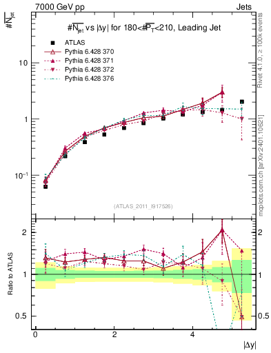 Plot of njets-vs-dy-lj in 7000 GeV pp collisions