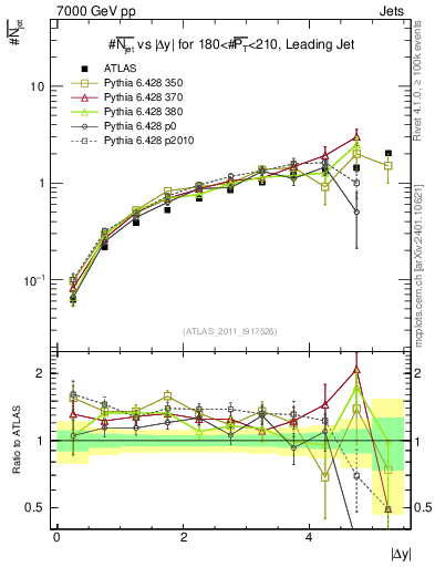 Plot of njets-vs-dy-lj in 7000 GeV pp collisions
