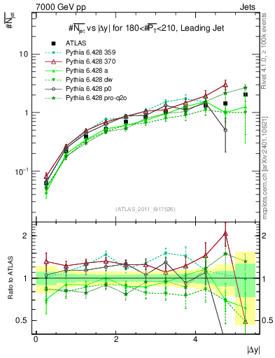 Plot of njets-vs-dy-lj in 7000 GeV pp collisions
