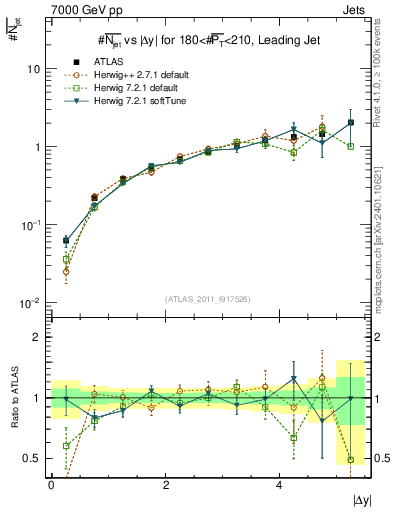 Plot of njets-vs-dy-lj in 7000 GeV pp collisions