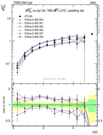 Plot of njets-vs-dy-lj in 7000 GeV pp collisions