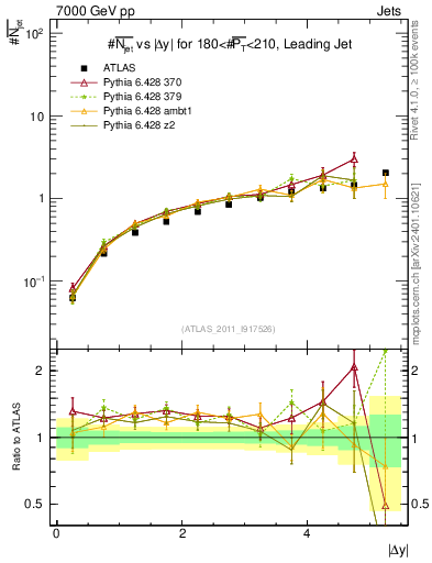 Plot of njets-vs-dy-lj in 7000 GeV pp collisions
