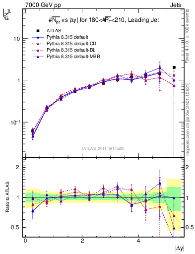 Plot of njets-vs-dy-lj in 7000 GeV pp collisions