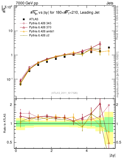 Plot of njets-vs-dy-lj in 7000 GeV pp collisions