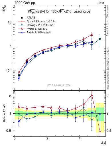 Plot of njets-vs-dy-lj in 7000 GeV pp collisions