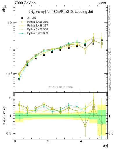 Plot of njets-vs-dy-lj in 7000 GeV pp collisions