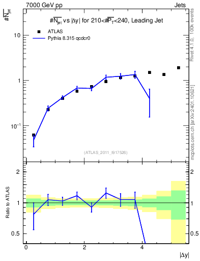 Plot of njets-vs-dy-lj in 7000 GeV pp collisions