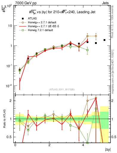 Plot of njets-vs-dy-lj in 7000 GeV pp collisions