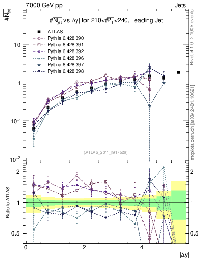 Plot of njets-vs-dy-lj in 7000 GeV pp collisions