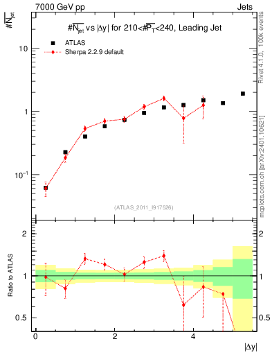 Plot of njets-vs-dy-lj in 7000 GeV pp collisions