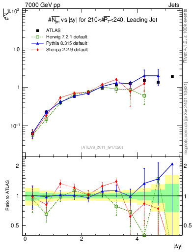 Plot of njets-vs-dy-lj in 7000 GeV pp collisions