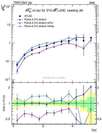 Plot of njets-vs-dy-lj in 7000 GeV pp collisions