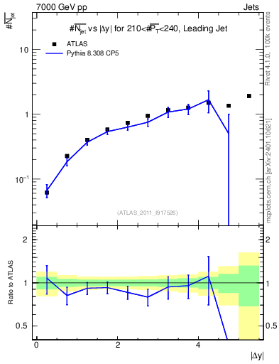 Plot of njets-vs-dy-lj in 7000 GeV pp collisions