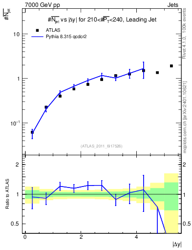 Plot of njets-vs-dy-lj in 7000 GeV pp collisions