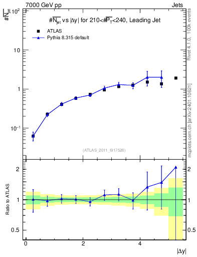 Plot of njets-vs-dy-lj in 7000 GeV pp collisions
