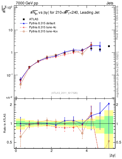 Plot of njets-vs-dy-lj in 7000 GeV pp collisions