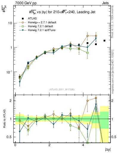 Plot of njets-vs-dy-lj in 7000 GeV pp collisions
