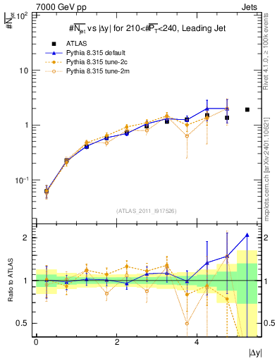 Plot of njets-vs-dy-lj in 7000 GeV pp collisions