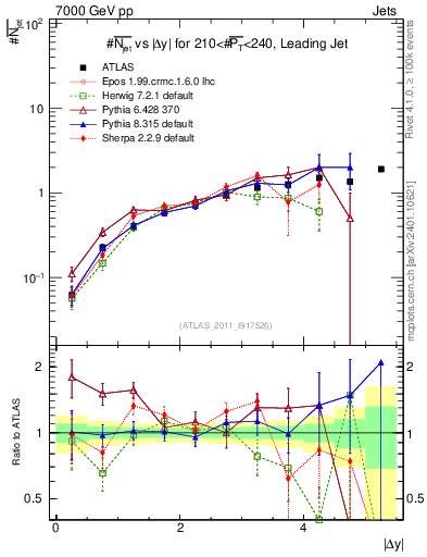 Plot of njets-vs-dy-lj in 7000 GeV pp collisions