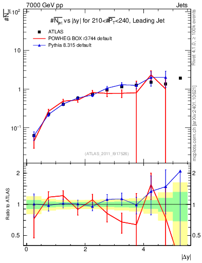 Plot of njets-vs-dy-lj in 7000 GeV pp collisions