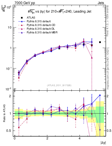 Plot of njets-vs-dy-lj in 7000 GeV pp collisions