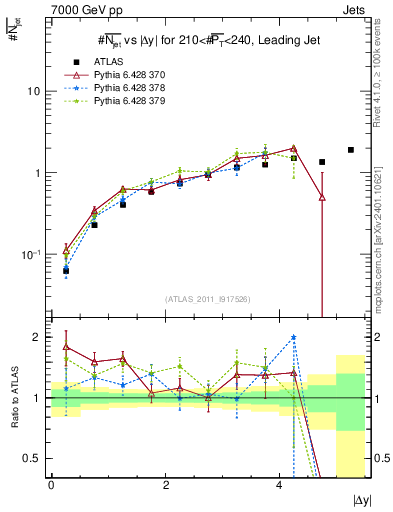 Plot of njets-vs-dy-lj in 7000 GeV pp collisions