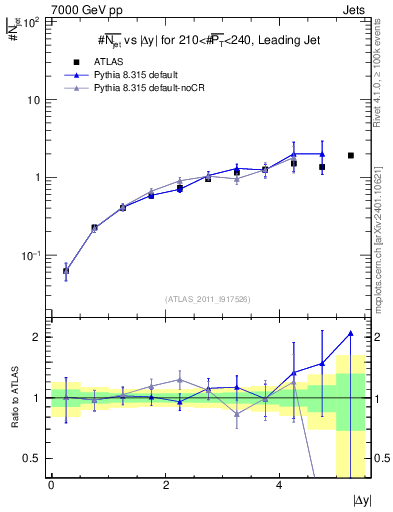 Plot of njets-vs-dy-lj in 7000 GeV pp collisions
