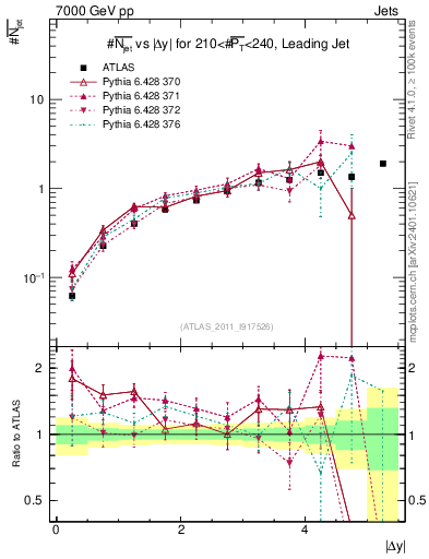 Plot of njets-vs-dy-lj in 7000 GeV pp collisions