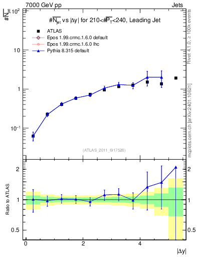 Plot of njets-vs-dy-lj in 7000 GeV pp collisions