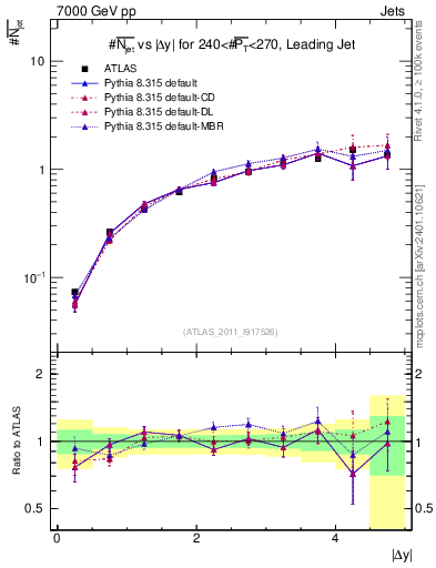 Plot of njets-vs-dy-lj in 7000 GeV pp collisions