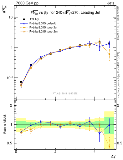 Plot of njets-vs-dy-lj in 7000 GeV pp collisions