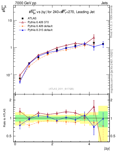 Plot of njets-vs-dy-lj in 7000 GeV pp collisions