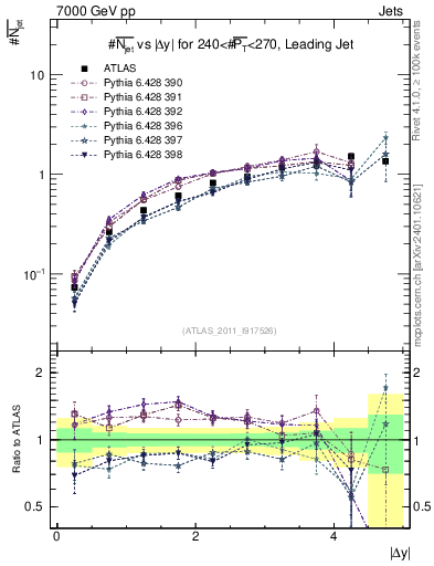 Plot of njets-vs-dy-lj in 7000 GeV pp collisions