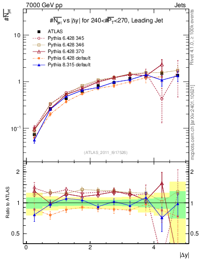Plot of njets-vs-dy-lj in 7000 GeV pp collisions