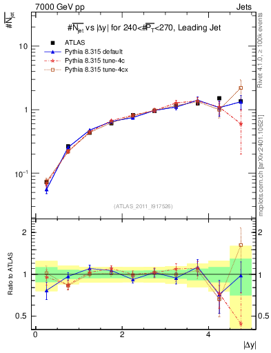 Plot of njets-vs-dy-lj in 7000 GeV pp collisions
