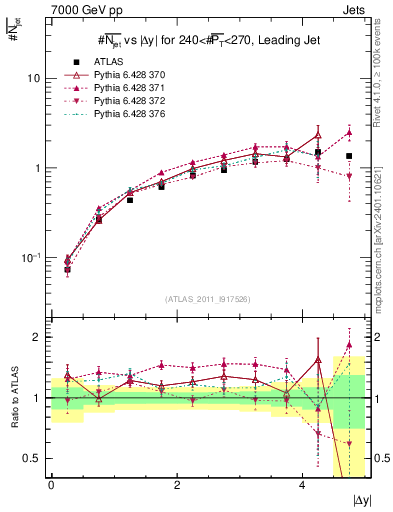 Plot of njets-vs-dy-lj in 7000 GeV pp collisions
