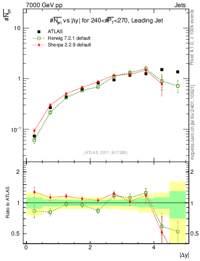 Plot of njets-vs-dy-lj in 7000 GeV pp collisions