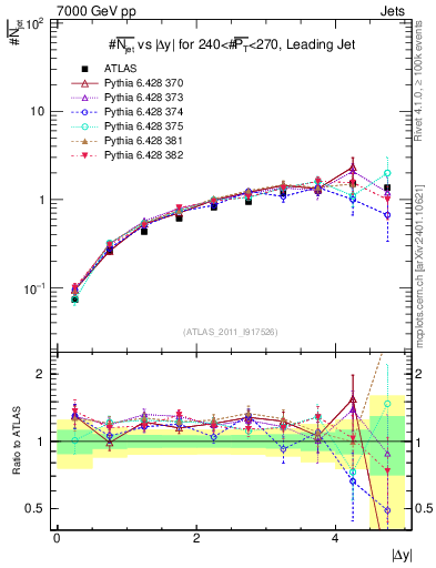 Plot of njets-vs-dy-lj in 7000 GeV pp collisions