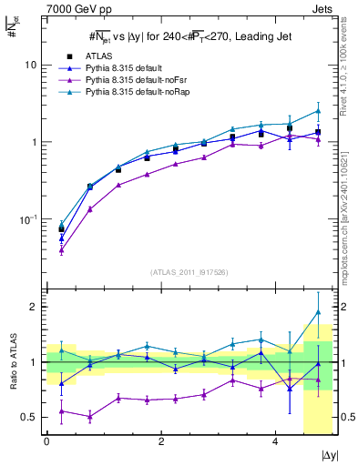 Plot of njets-vs-dy-lj in 7000 GeV pp collisions