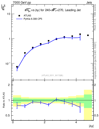 Plot of njets-vs-dy-lj in 7000 GeV pp collisions
