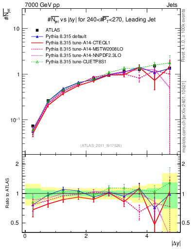 Plot of njets-vs-dy-lj in 7000 GeV pp collisions