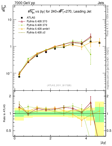 Plot of njets-vs-dy-lj in 7000 GeV pp collisions