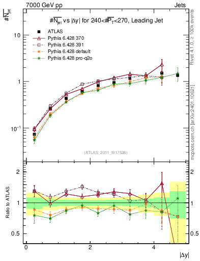 Plot of njets-vs-dy-lj in 7000 GeV pp collisions