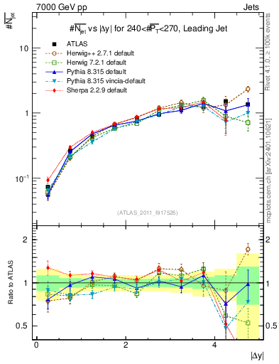Plot of njets-vs-dy-lj in 7000 GeV pp collisions