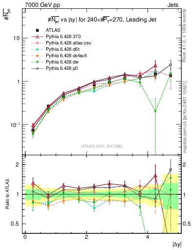 Plot of njets-vs-dy-lj in 7000 GeV pp collisions