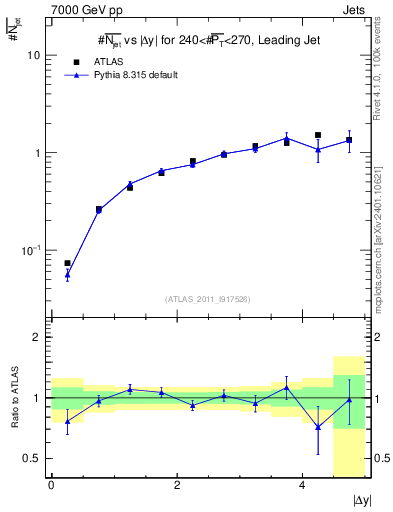 Plot of njets-vs-dy-lj in 7000 GeV pp collisions
