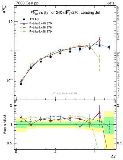 Plot of njets-vs-dy-lj in 7000 GeV pp collisions