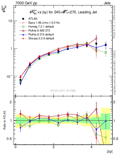 Plot of njets-vs-dy-lj in 7000 GeV pp collisions