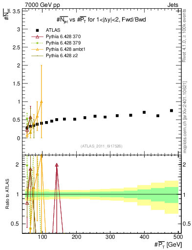 Plot of njets-vs-pt-fb in 7000 GeV pp collisions