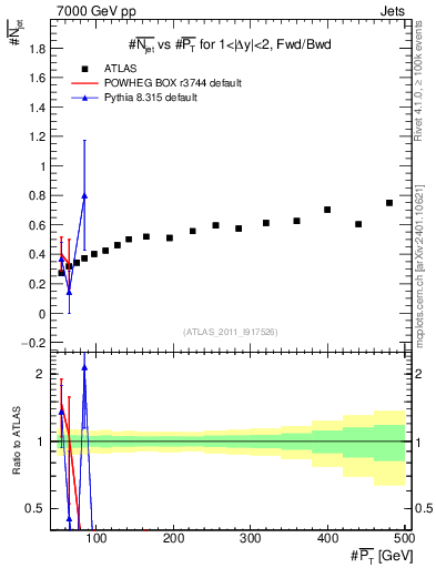 Plot of njets-vs-pt-fb in 7000 GeV pp collisions